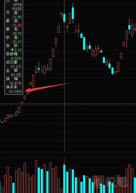 教您如何通過換手率指標來分析股票走勢