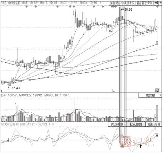 KDJ+MACD的經(jīng)典賣(mài)出形態(tài)MACD二次翻綠+KDJ“死叉”形態(tài)