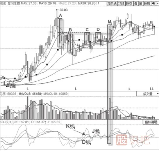突破壓力線(xiàn)的KDJ金叉的買(mǎi)入信號