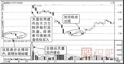 股價(jià)企穩巨量拉高搶籌圖譜