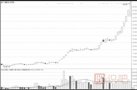 小盤(pán)股板塊的短線操作技巧