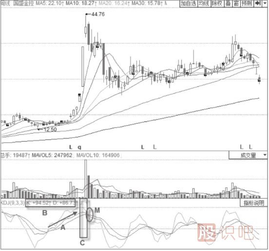 KDJ的見(jiàn)頂信號(hào)-K線與D線上行漸緩形態(tài)