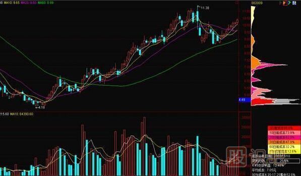 股票買賣點(diǎn)之籌碼分布買賣點(diǎn)提示