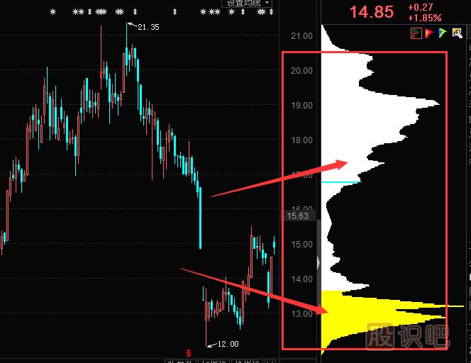 什么是籌碼指標(biāo)-股票經(jīng)典指標(biāo)籌碼分布圖介紹