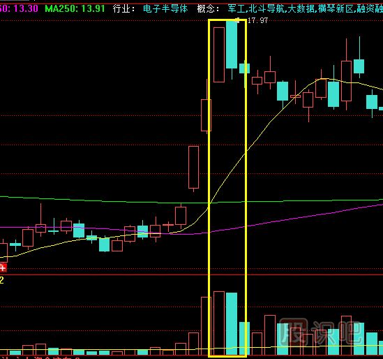 放量高開收盤收長陰線是<a href=http://m.mztkc.com/cgjq/mc/ target=_blank class=infotextkey>賣出</a>信號