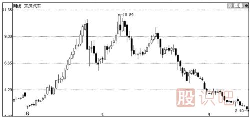 如何從頭肩頂形態(tài)看股票的趨勢