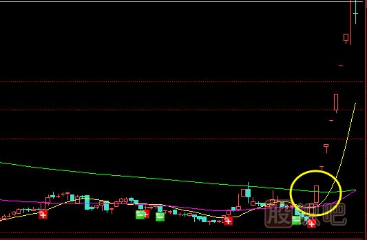 黃金分割與均線確定短線買點