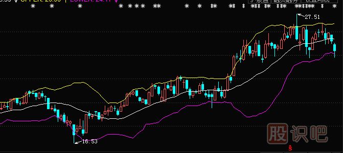 股票做T技巧-教您如何用布林線指標(biāo)分析買賣點(diǎn)來做T
