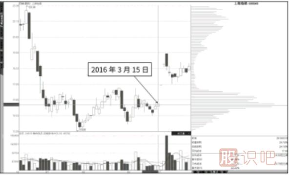 通過(guò)籌碼的移動(dòng)分析放量漲停板的好壞