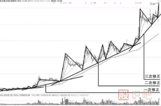 當股票的走勢發(fā)生變后-如何修正趨勢線的畫法