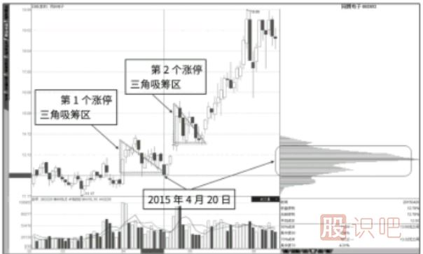 如何判斷漲停板是吸籌還是出貨？