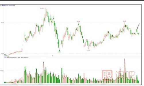 主力會(huì)選擇什么時(shí)候出貨？【利空或利好突現(xiàn)時(shí)】