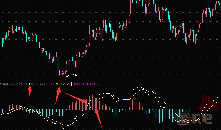 MACD原理-MACD的計算方法