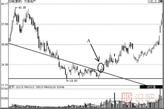 K線(xiàn)圖形態(tài)分析選股技巧
