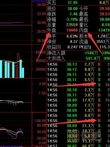 股票的內盤和外盤是什么意思有什么區(qū)別？