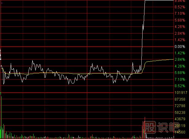 如何分析尾盤走勢？之-護(hù)盤的尾盤急拉形態(tài)