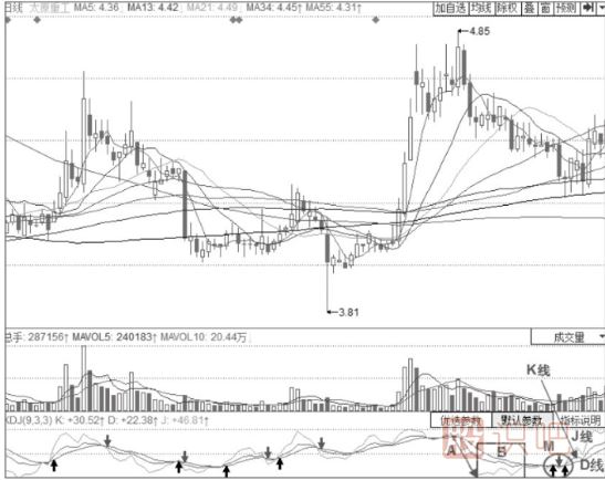 股價(jià)見底后的KDJ指標(biāo)的反轉(zhuǎn)信號-J線低位持久鈍化