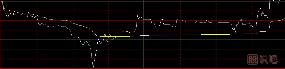 股票分時圖買賣技巧，分時圖黃色均價線使用方法