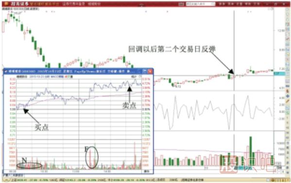 BIAS指標(biāo)反轉(zhuǎn)期間超短線機會