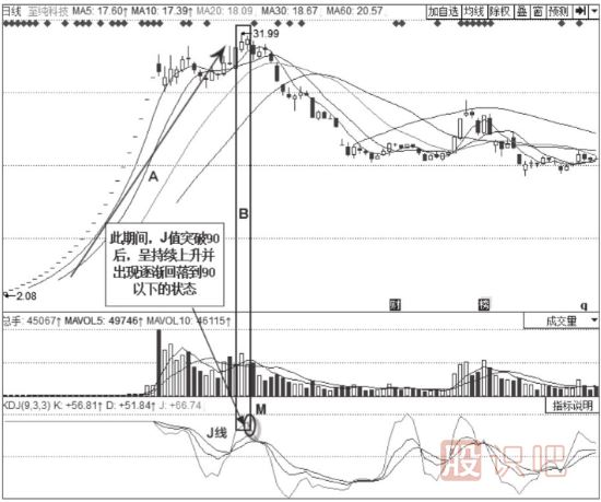 KDJ指標(biāo)詳解-J線的意義-J值的用法