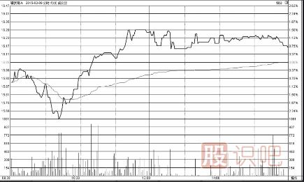 分時(shí)圖走勢(shì)V字尖底時(shí)的買(mǎi)點(diǎn)技巧