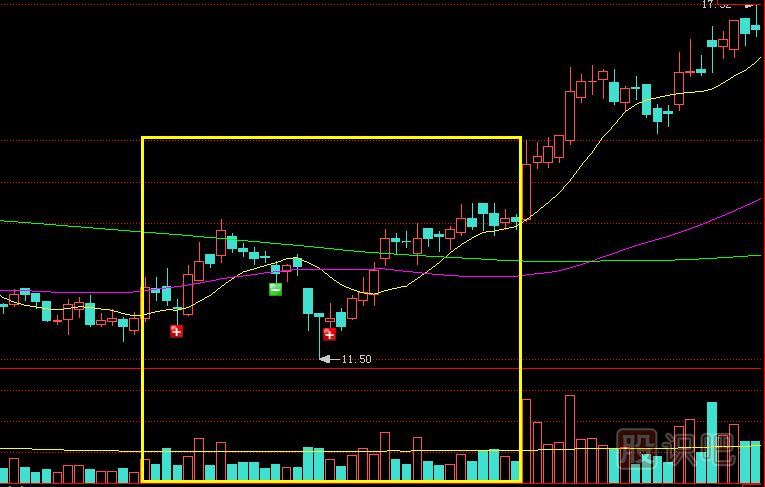 底部縮量上漲是<a href=http://m.mztkc.com/GPRM/zs/3692.html target=_blank class=infotextkey>主力</a>控盤(pán)高或籌碼惜售
