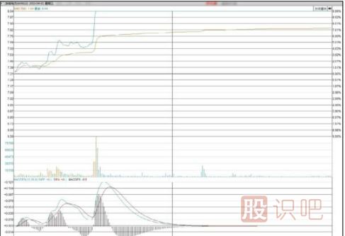 股票拉升前的特征-漲停板突破密集區(qū)