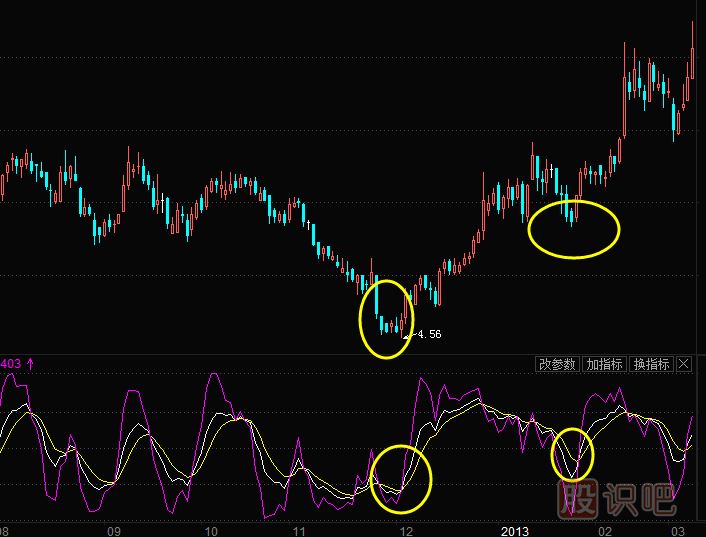 KDJ原理-KDJ計算方法-KDJ下的買點與賣點分析