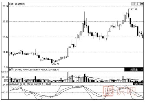 周線KDJ與月線KDJ的看法及使用技巧