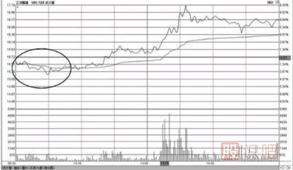 教您如何分析開盤急跌后快速拉起高走的分時圖形態(tài)