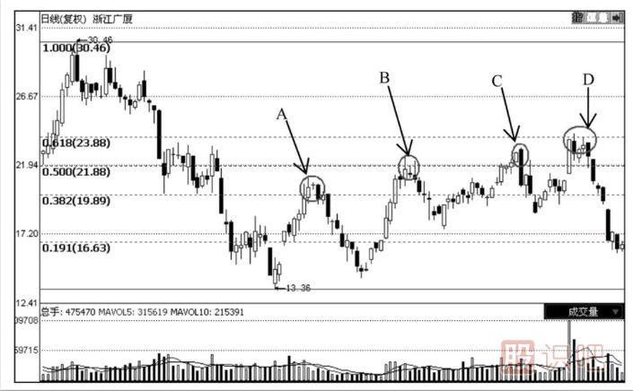 怎么通過(guò)技術(shù)分析何時(shí)止損
