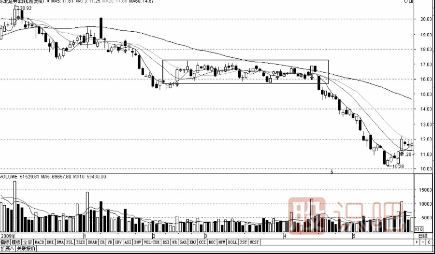 股票K線圖賣出信號經典圖解(圖解)