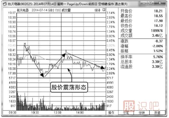 股票分時圖的震蕩出貨與震蕩洗盤形態(tài)分析