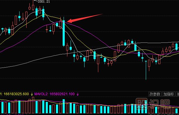 多條移動均線的買賣點(diǎn)分析