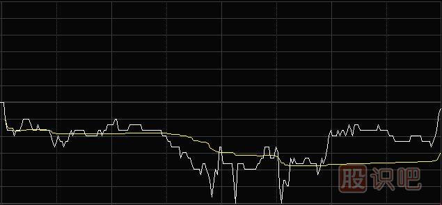 <a href=http://m.mztkc.com/jsfx/fs/ target=_blank class=infotextkey>分時(shí)圖</a>黃色均價(jià)買賣點(diǎn)分析應(yīng)用八大法則