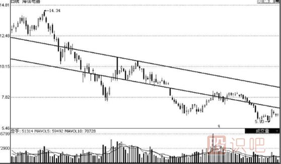 K線(xiàn)圖形態(tài)分析選股技巧