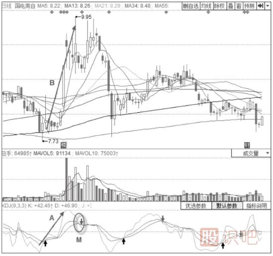股價(jià)見頂時(shí)的KDJ指標(biāo)信號(hào)-J線大斜率向下的KDJ高位“死叉”