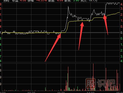 回調(diào)黃色均線(xiàn)支撐時(shí)的買(mǎi)點(diǎn)技巧