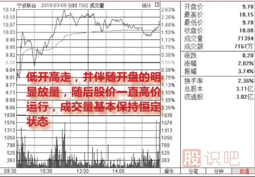 <a href=http://m.mztkc.com/jsfx/fs/ target=_blank class=infotextkey>分時(shí)圖</a>買入點(diǎn)提示-放量低開高走買入圖形