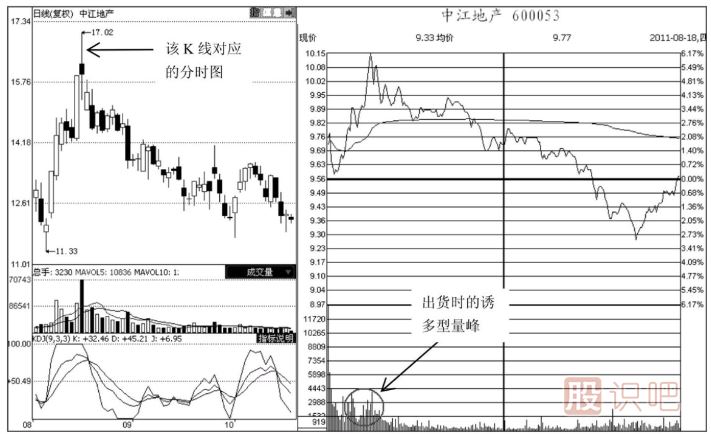分時圖中的誘多型成交量