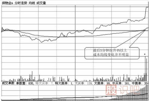 如何分析尾盤拉升的股票？尾盤拉升第二天走勢(shì)會(huì)怎么樣？