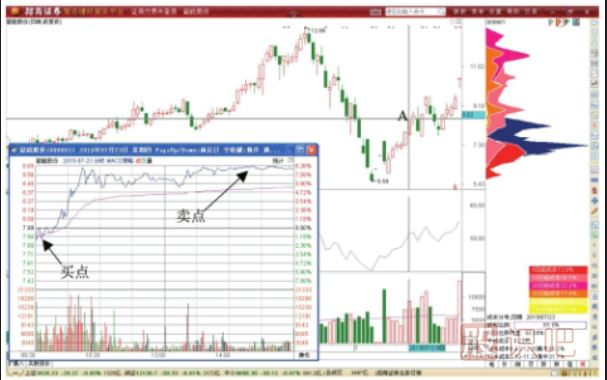 股價突破后的做T加倉技巧