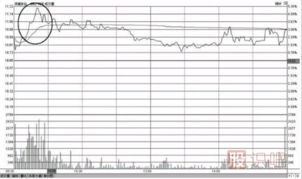 <a href=http://m.mztkc.com/jsfx/fs/ target=_blank class=infotextkey>分時圖</a>走勢沖高回落形態(tài)的<a href=http://m.mztkc.com/cgjq/mc/ target=_blank class=infotextkey>賣出</a>點(diǎn)