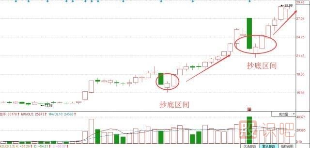 股票抄底技巧，炒股經(jīng)驗分享