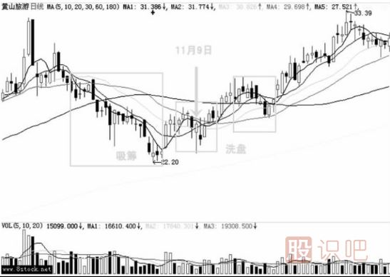 打壓式洗盤K線形態(tài)（圖解）