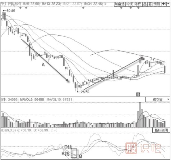 KDJ指標詳解-K線與D線的買入信號與賣出信號