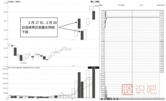 股票漲停后出現的巨量陰線(xiàn)洗盤(pán)形態(tài)（圖解）