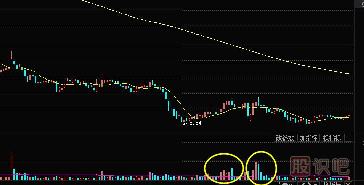 股票底部放量盤(pán)整是好是壞？