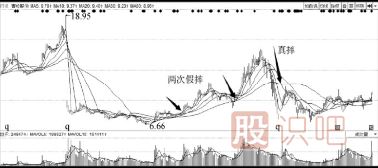 主力洗盤手法-挖坑與真跌和誘多-三種洗盤方式介紹