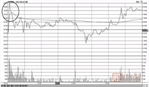 分時圖走勢沖高回落形態(tài)的賣出點(diǎn)